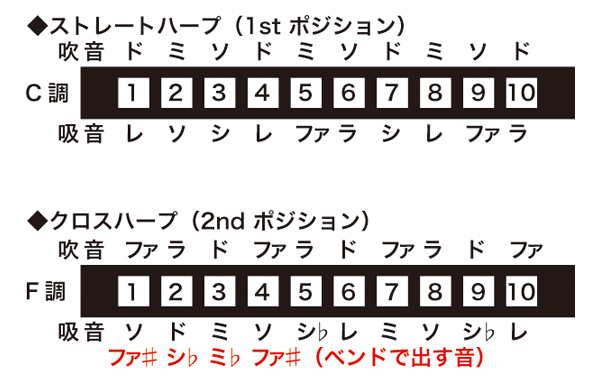 クロスハープ（セカンドポジション）