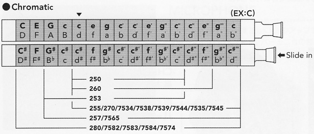 HOHNERクロマチックハーモニカ配列表