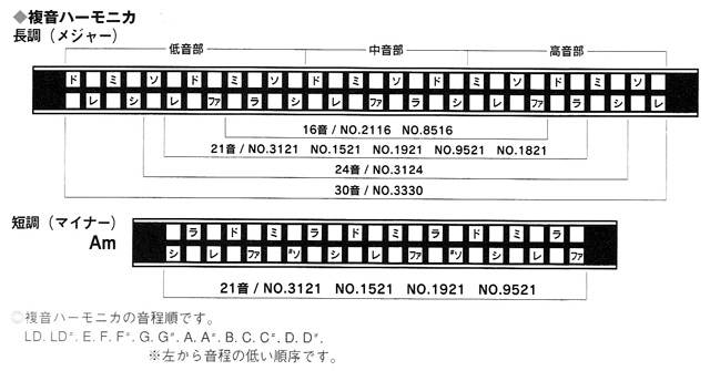 トンボ 複音ハーモニカ NO.1521 特製トンボバンド 販売【ハーモニカ