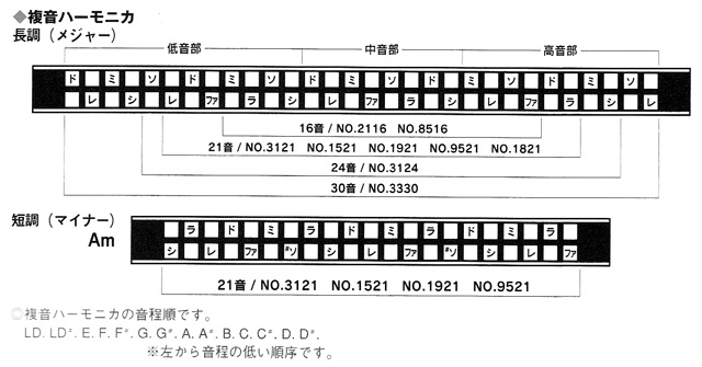 トンボ複音ハーモニカ配列表