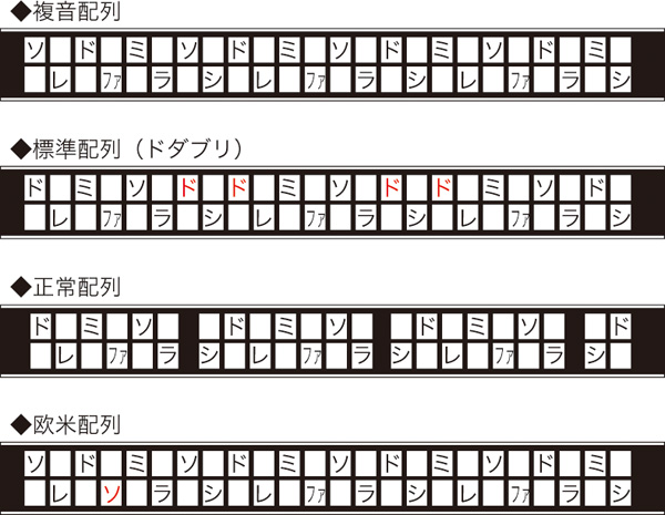 複音ハーモニカ配列表